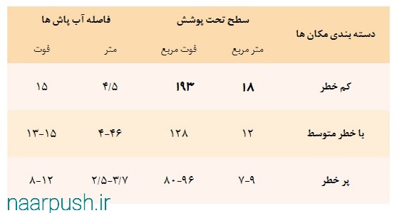 چ اسپرینکلر